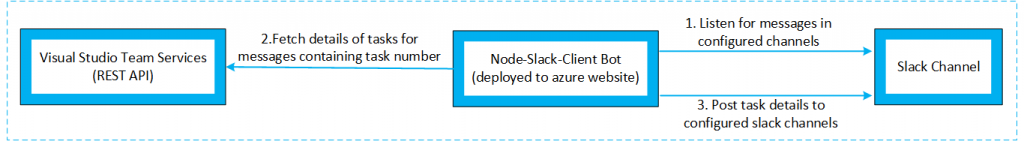 Custom integration overview