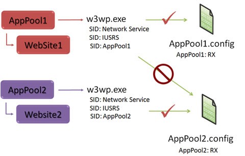 Application Isolation