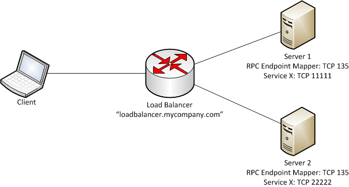 Load Balanced Environment