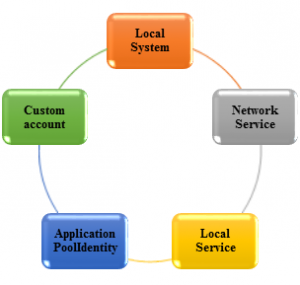 Types of Application Pool Identities