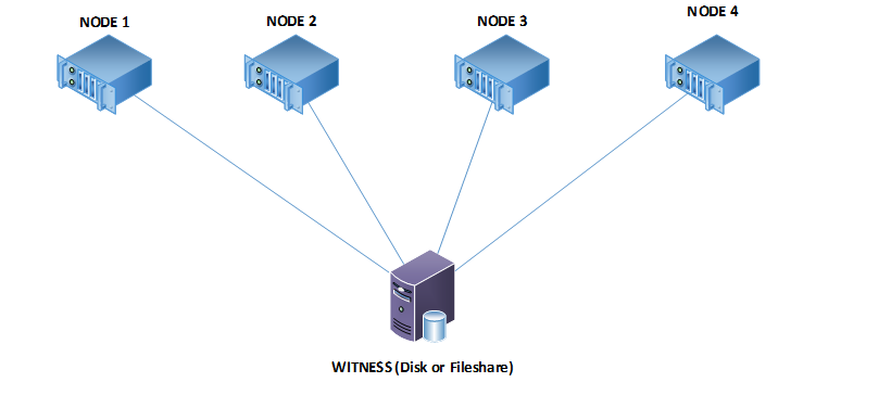 All Nodes Up