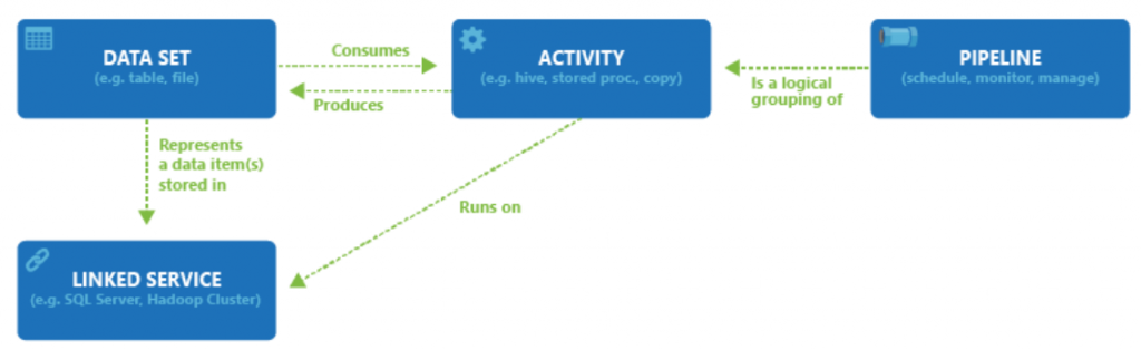 AzureDataFactory