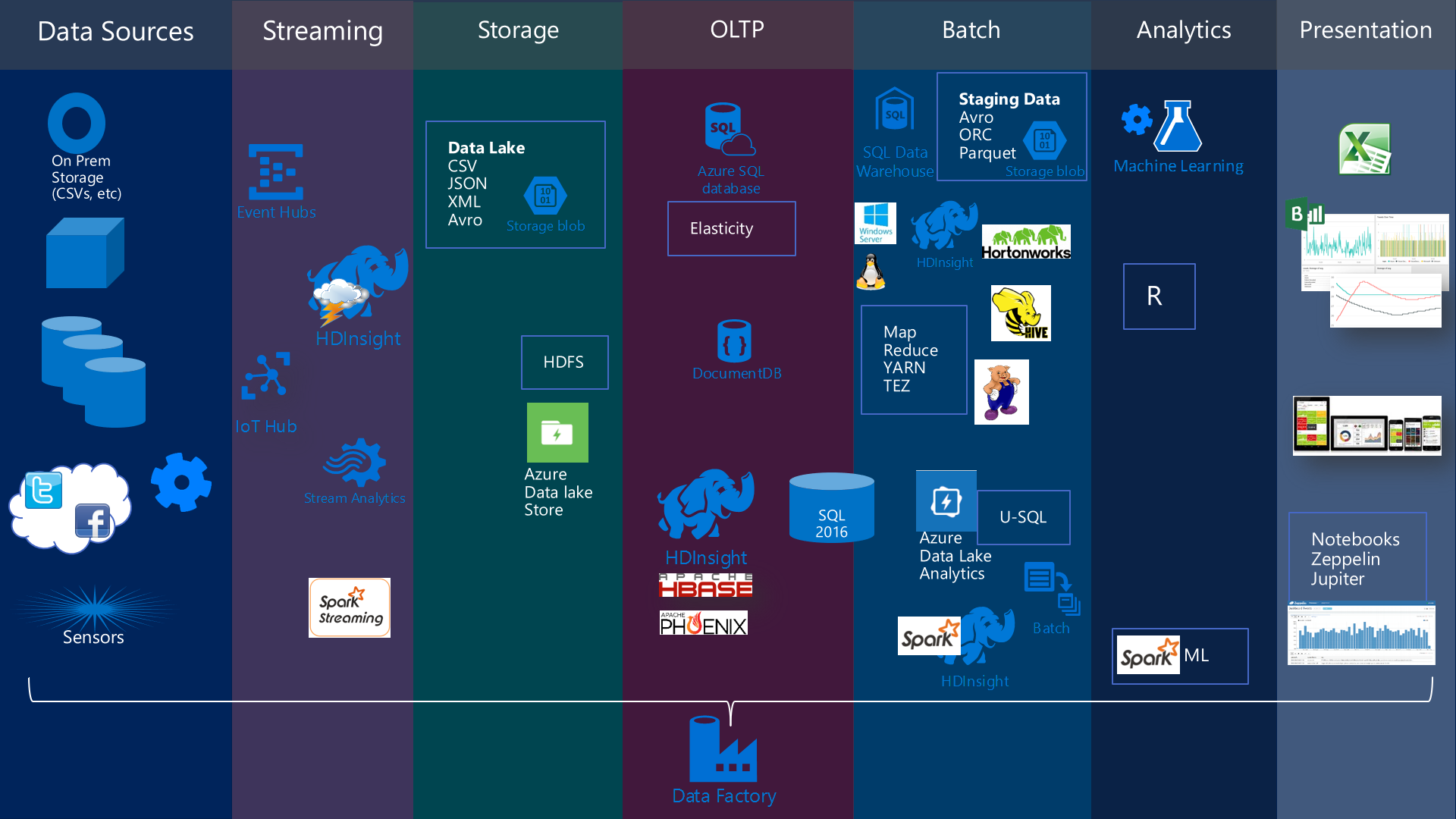 BigDataInAzure