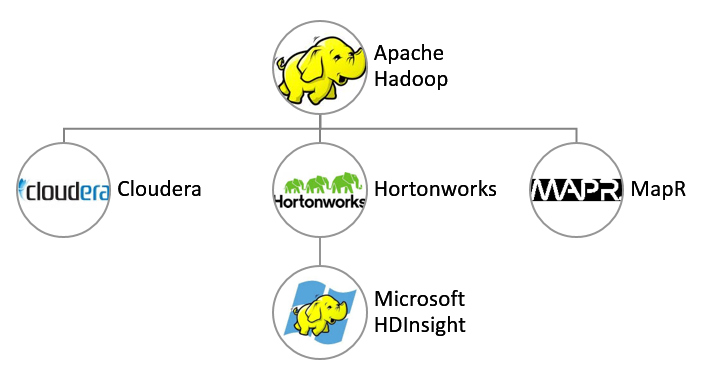 Hortonworks