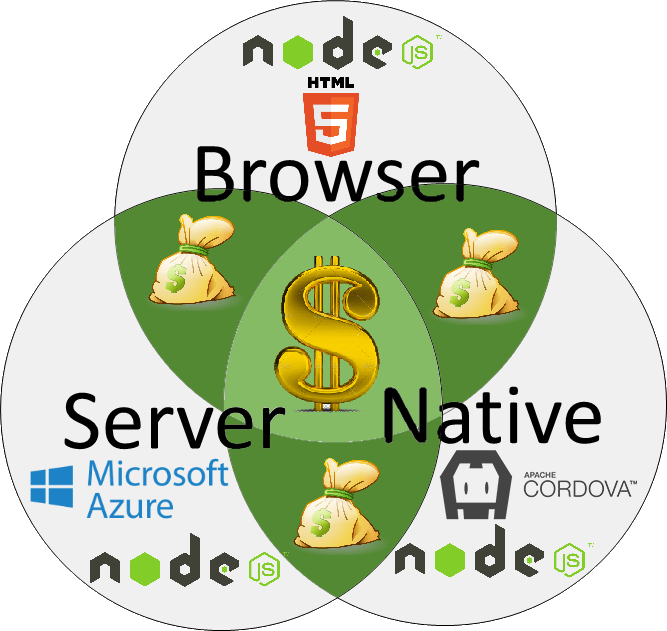 Hosted Scenarios Using NodeJS Development Model