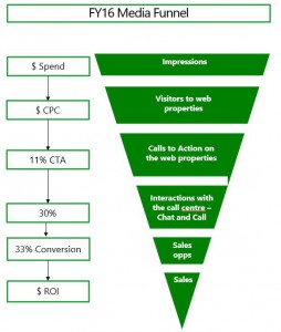 Measurement funnel