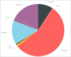 Image of pie chart that shows warnings and errors.