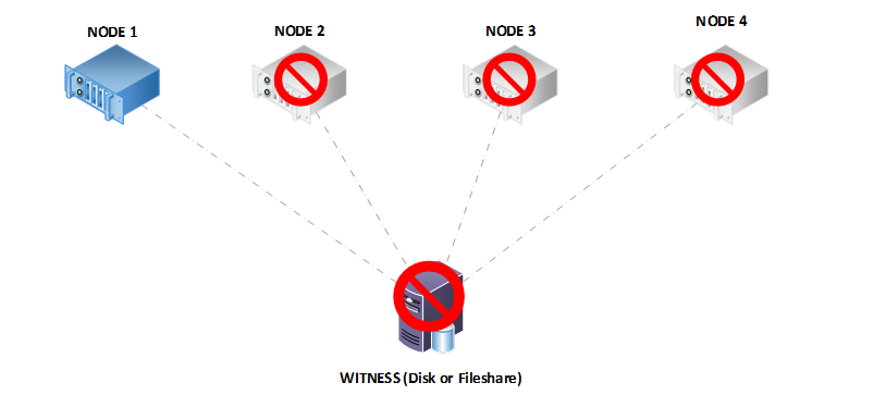 One Node Up Witness Down