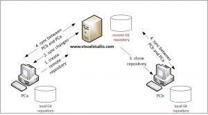 SyncOverview