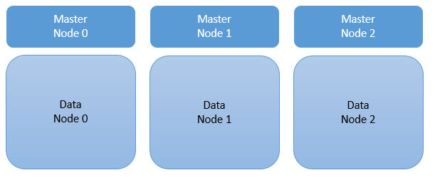 nodes