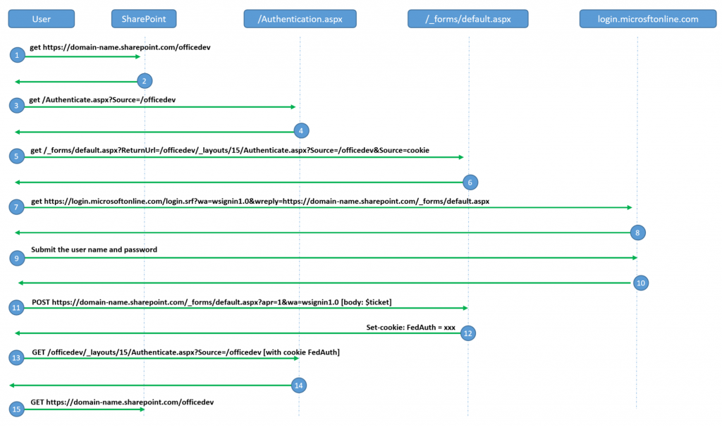 sharepoint-signin-process