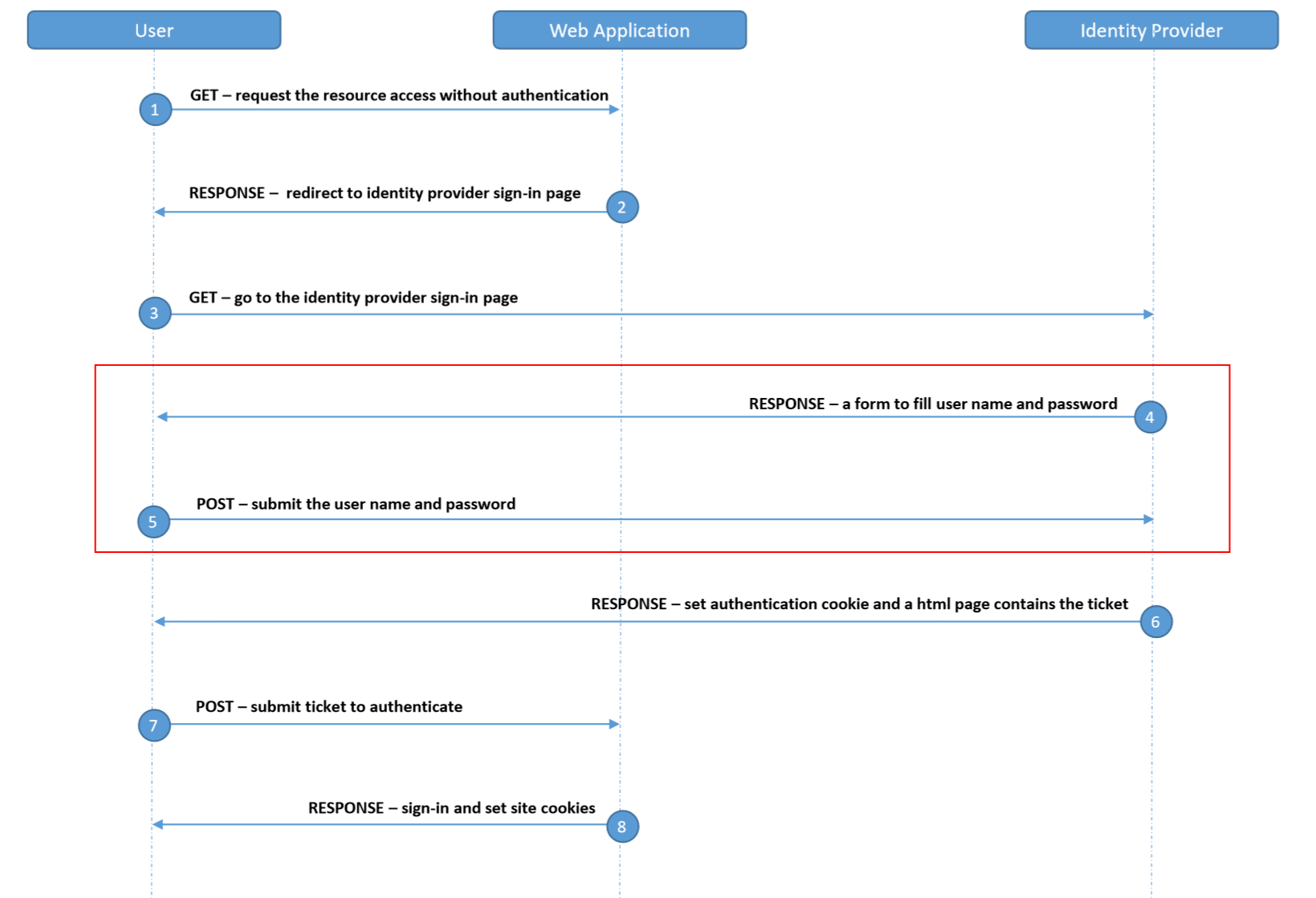 sso-slution-for-office365-apps