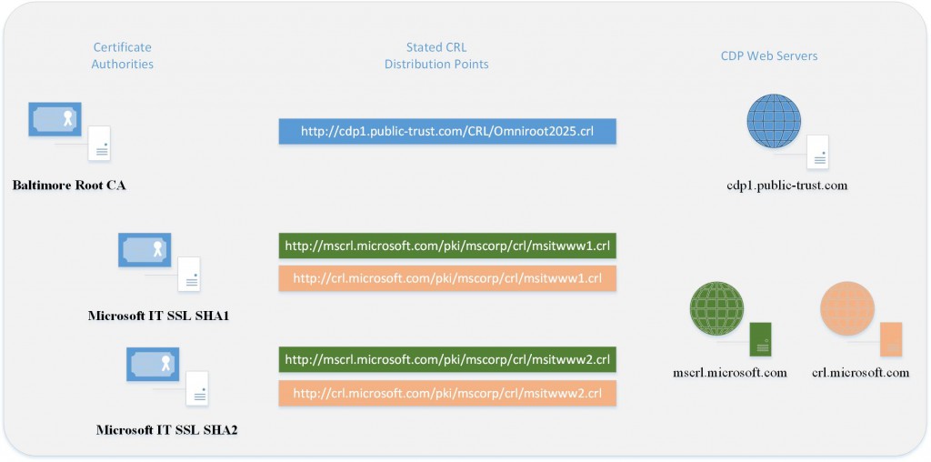 CRL Fresh Check Sample PKI