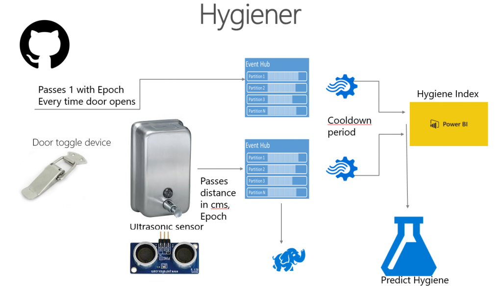 Hygiener Architecture