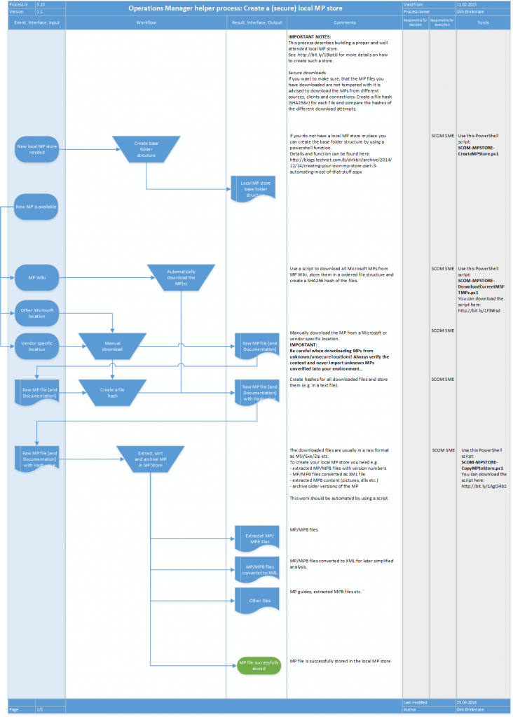 MP-Store-Process