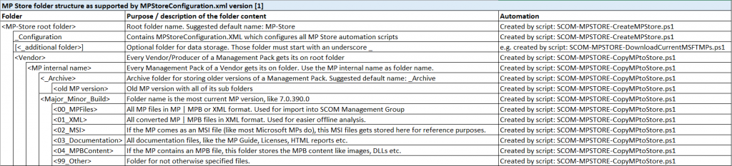 MP-Store-Structure