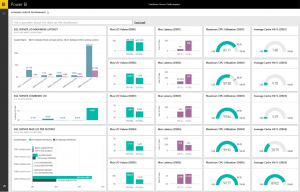 Dashboard that monitors SQL Server database performance.