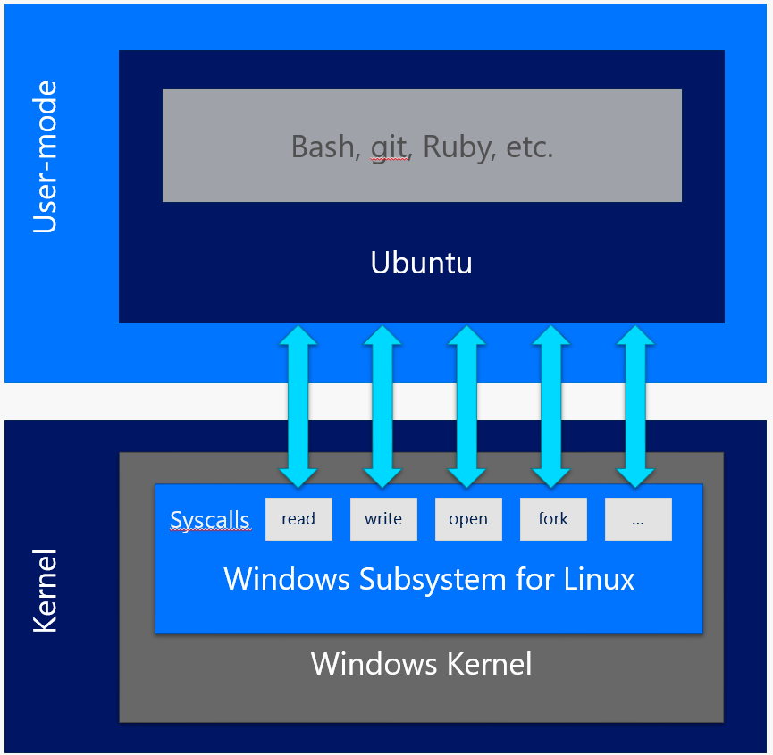 Ubuntu on Windows