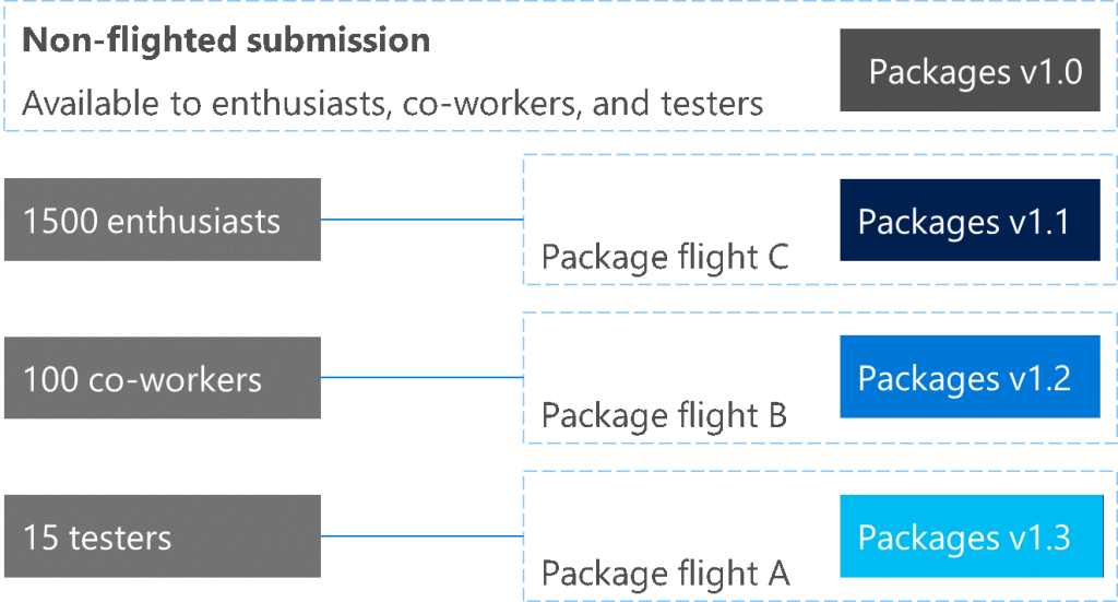 package flight