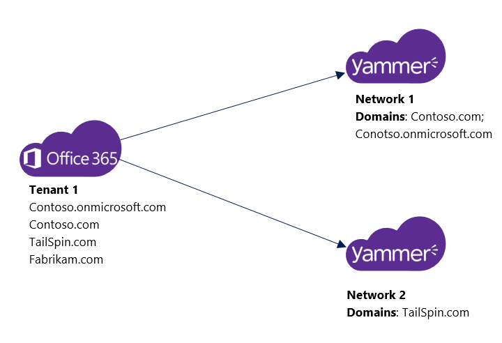 Starting configuration