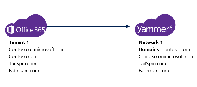 All Domains Merged