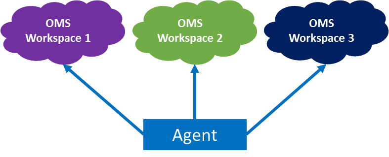 Illustration that shows three workspaces and a logging agent.