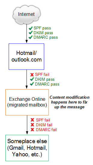 2015_05_19_Hotmail_migrated_and_forwarded_broken