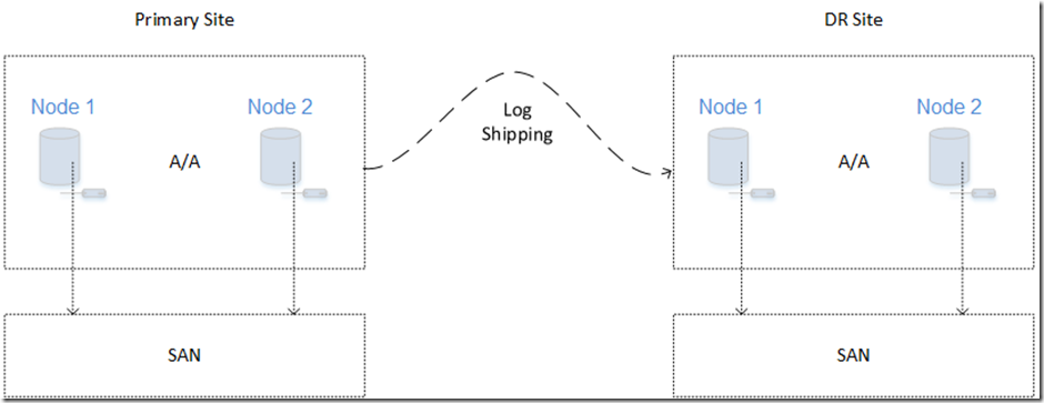 Basic Architecture