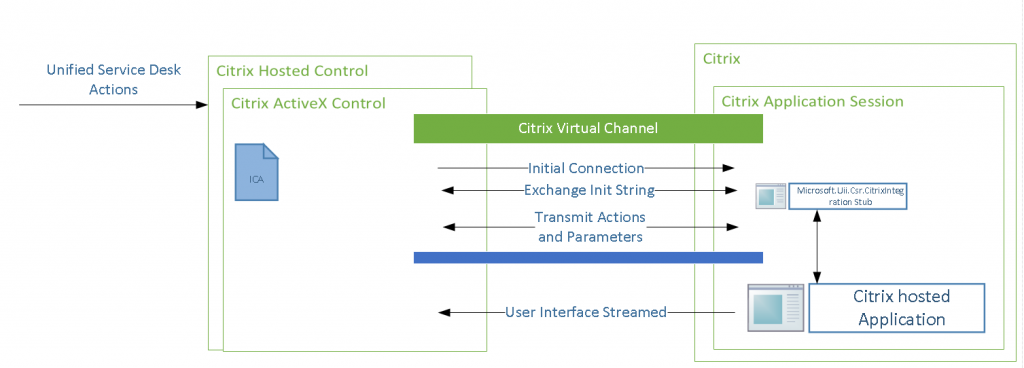 CitrixUSD Interaction