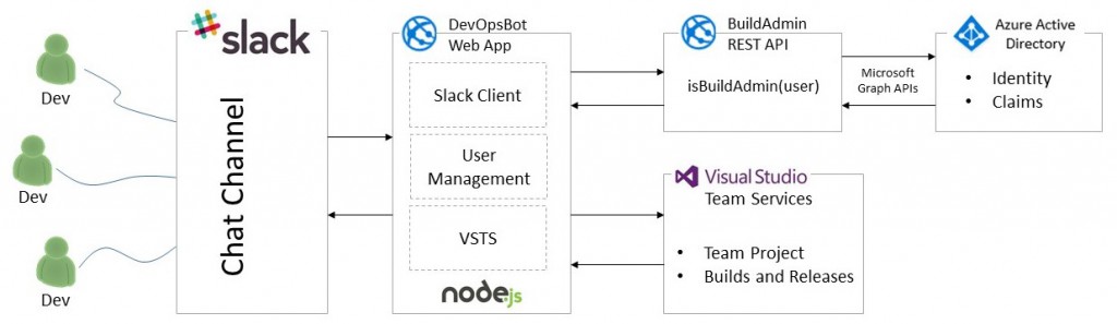 DevOps Bot