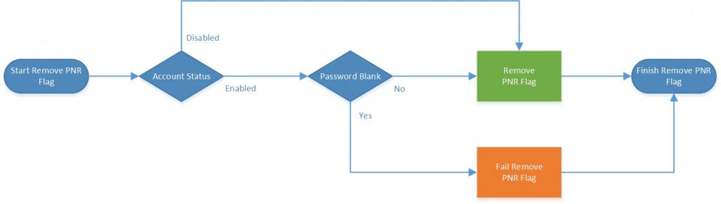 Remove PNR Flow