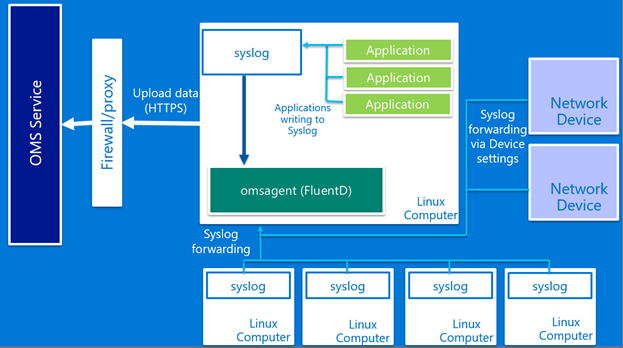 Illustration that shows how a Linux computer forwards a syslog to the OMS Agent for Linux and then to OMS.