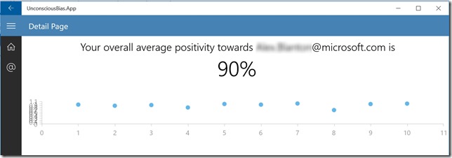 Unconscious Bias Results With Blur