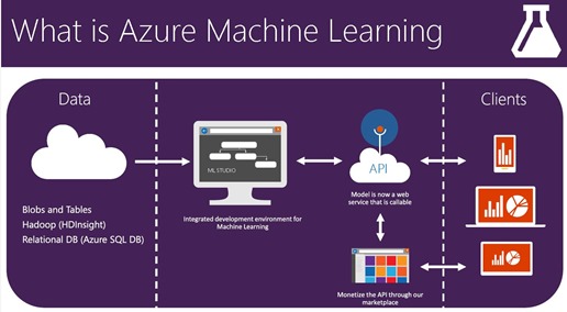 azureML
