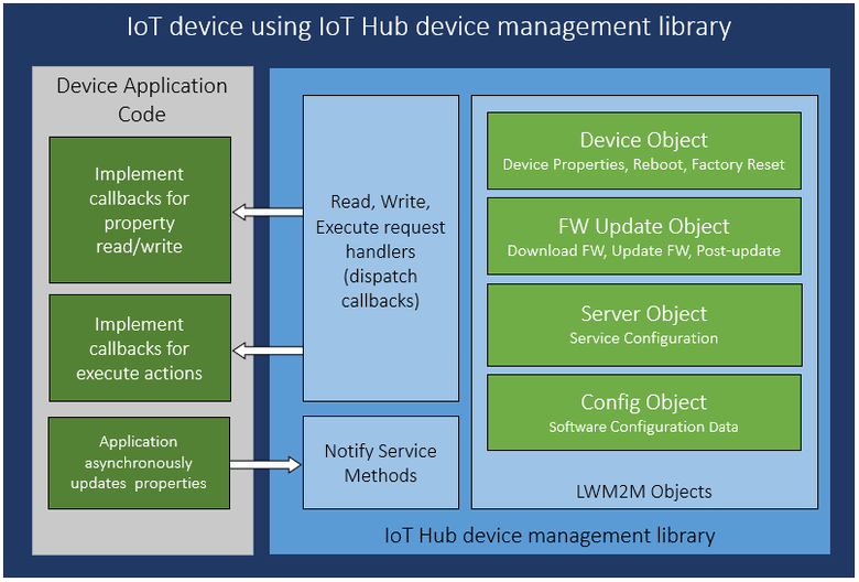 iothubdevicemanagement