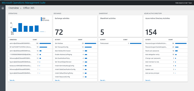 Screenshot of an overview page in Microsoft Operations Management Suite, which shows data for different activities within workloads.