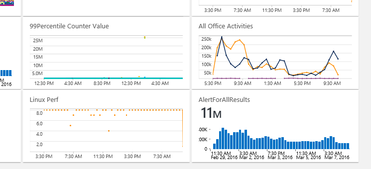 Screenshot of an Office 365 query that’s pinned to the Dashboard.