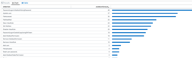  Screenshot that shows all the operations in an Office 365 subscription.