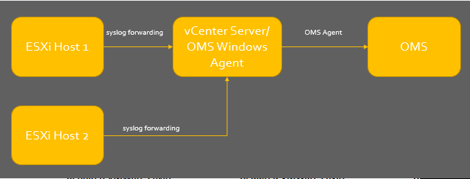 Illustration that shows how syslog forwarding sends information to OMS.