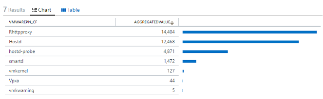 Graph of top ten event charting.