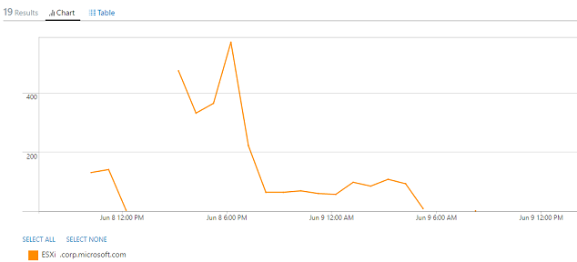 Graph of trends of event counts.