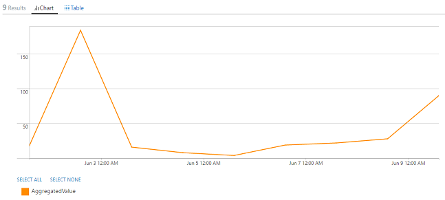 Graph of disk warning seen on a certain ESXi host within certain interval.