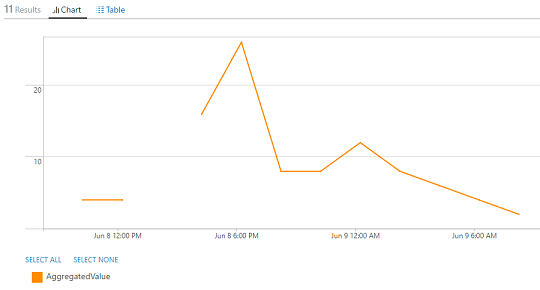 Graph of disk temperature warning count chart.