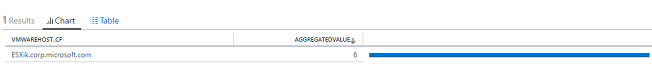 Graph of VMs powered off counts per ESXi Host in last 24 hours.