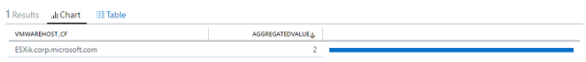 Graph of count of created VMs in last 24 hours.