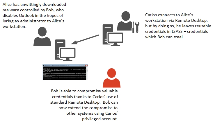 This image is a graphical representation of the attack described above.