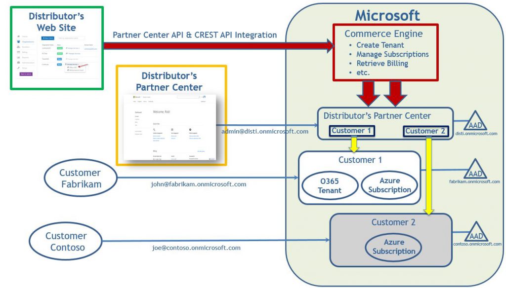 CSP Indirect