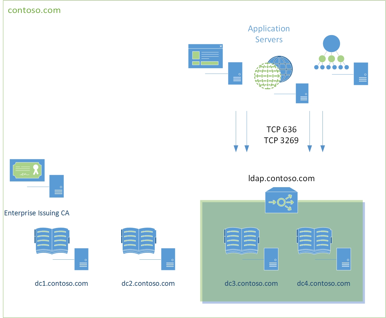 Custom LDAP Certificates Example