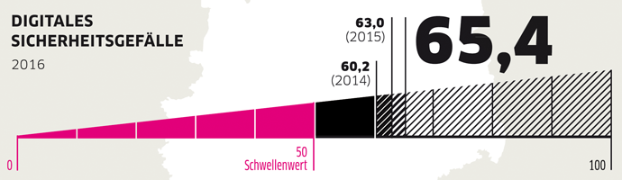 Digitales-Sicherheitsgefael