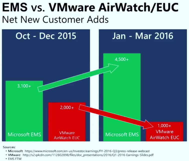 EMSvsAirwatch